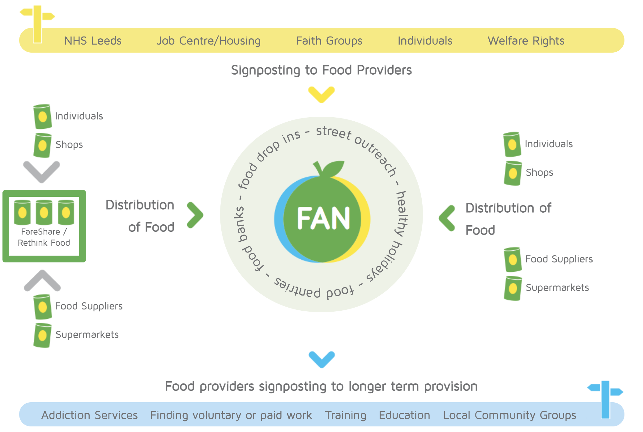 Leeds Food Aid Network framework diagram showing three areas: Signposting to Food Providers (top), Distribution of Food (left and right), and Food Providers signposting to Longer Term Provision (bottom)